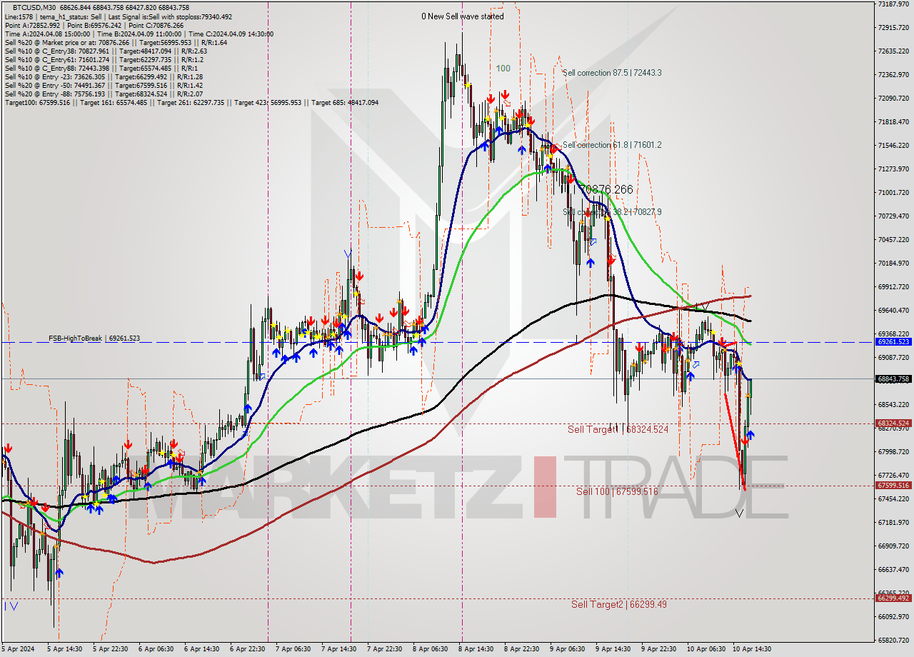 BTCUSD M30 Analysis BTCUSD M30 Signal