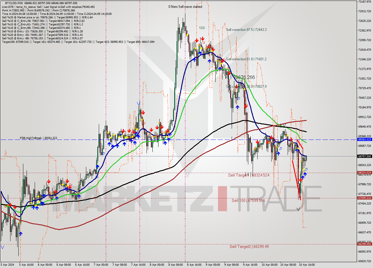 BTCUSD M30 Analysis BTCUSD M30 Signal