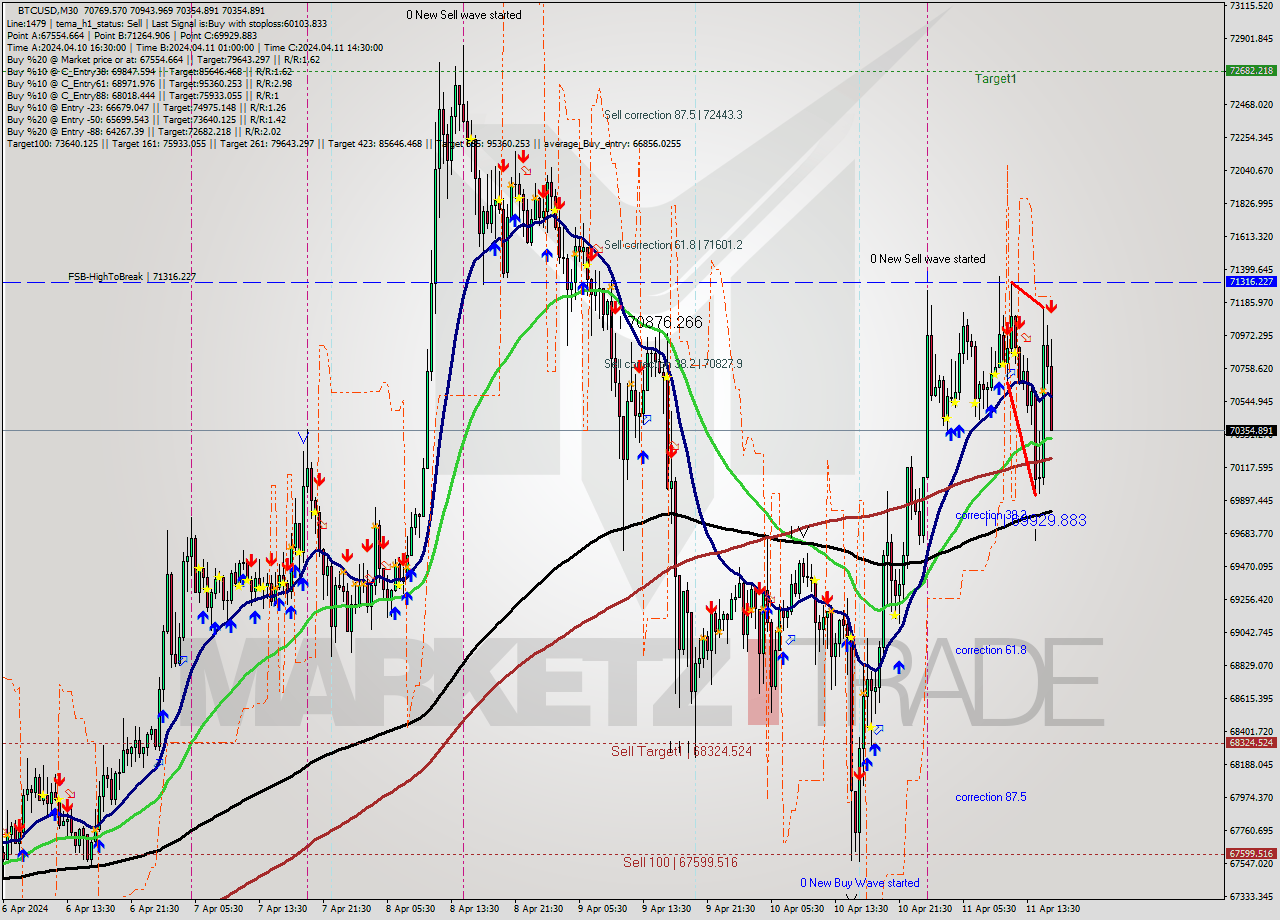 BTCUSD M30 Analysis BTCUSD M30 Signal
