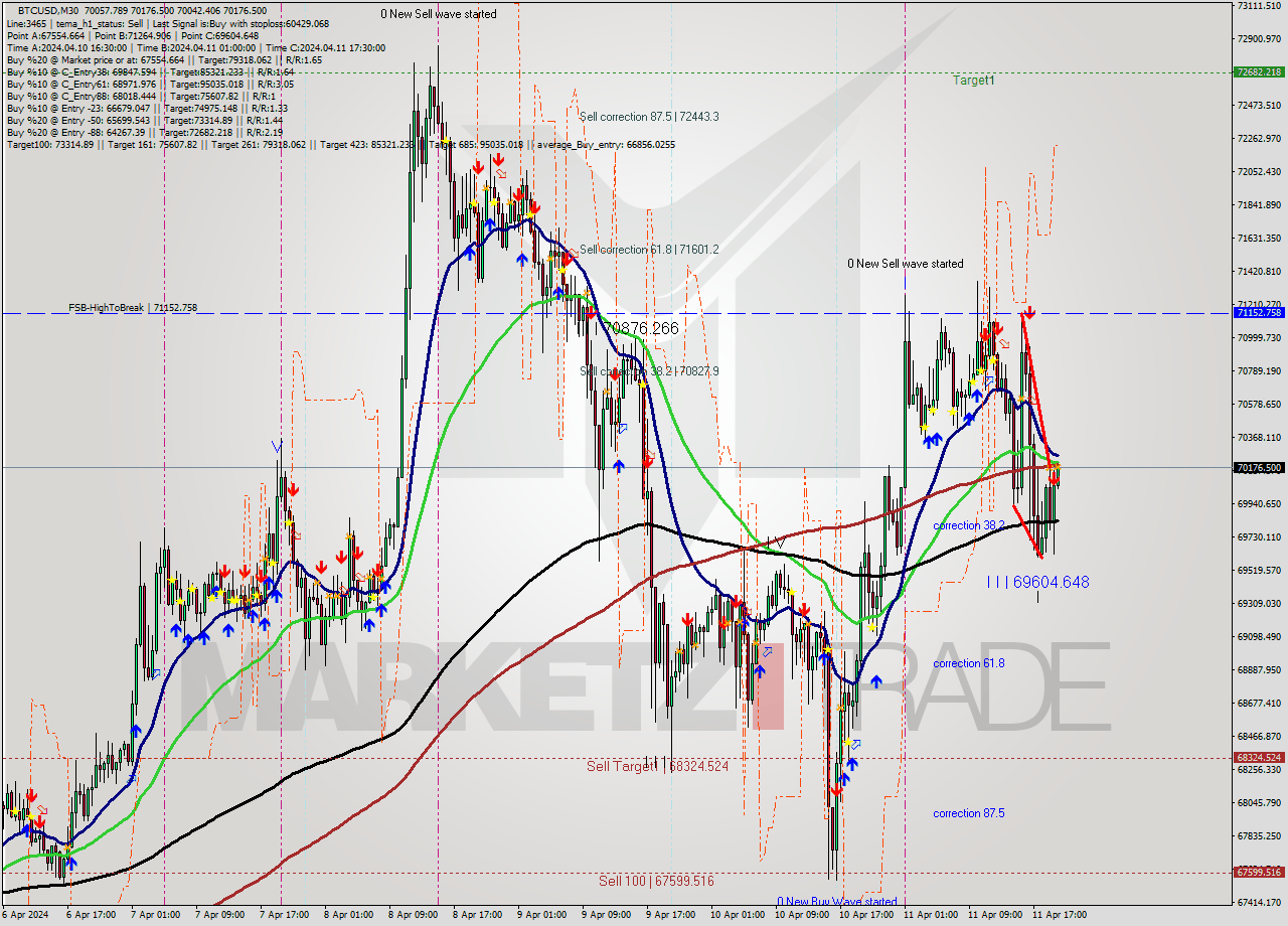 BTCUSD M30 Analysis BTCUSD M30 Signal