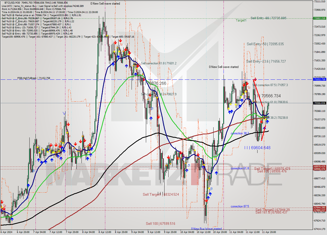 BTCUSD M30 Signal