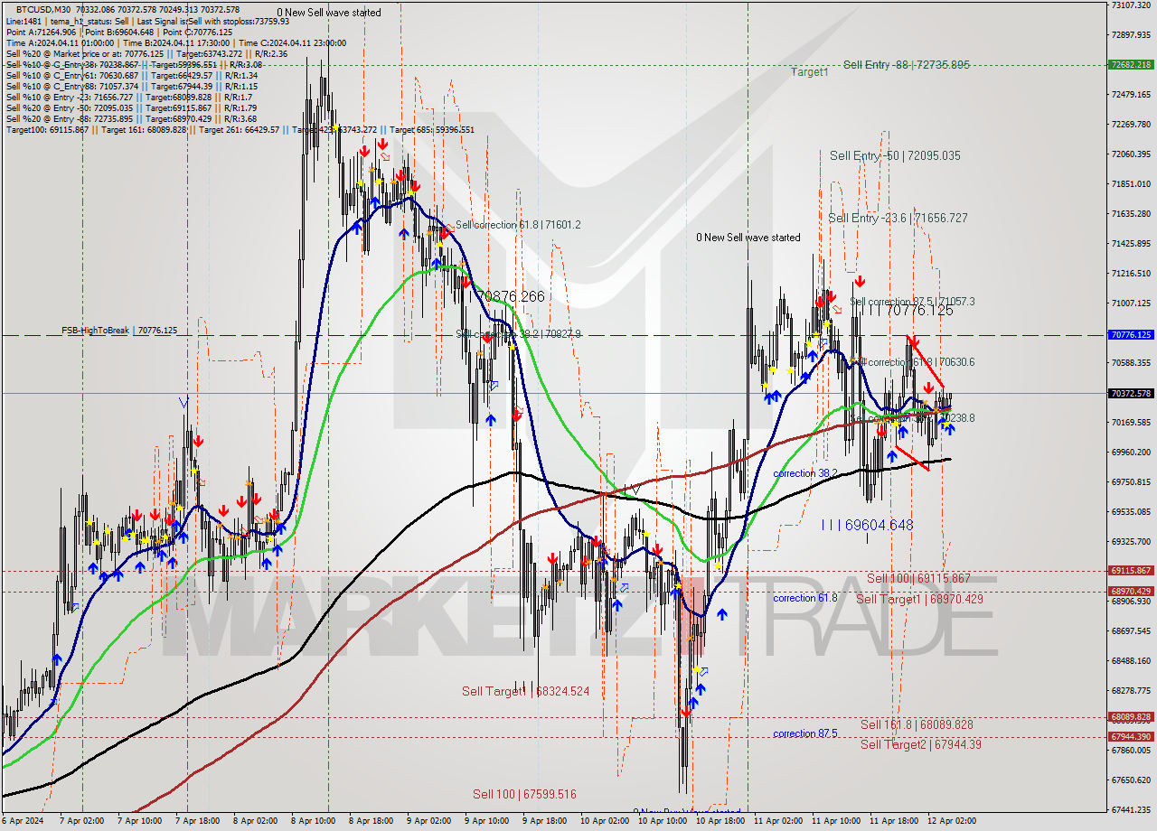 BTCUSD M30 Analysis BTCUSD M30 Signal