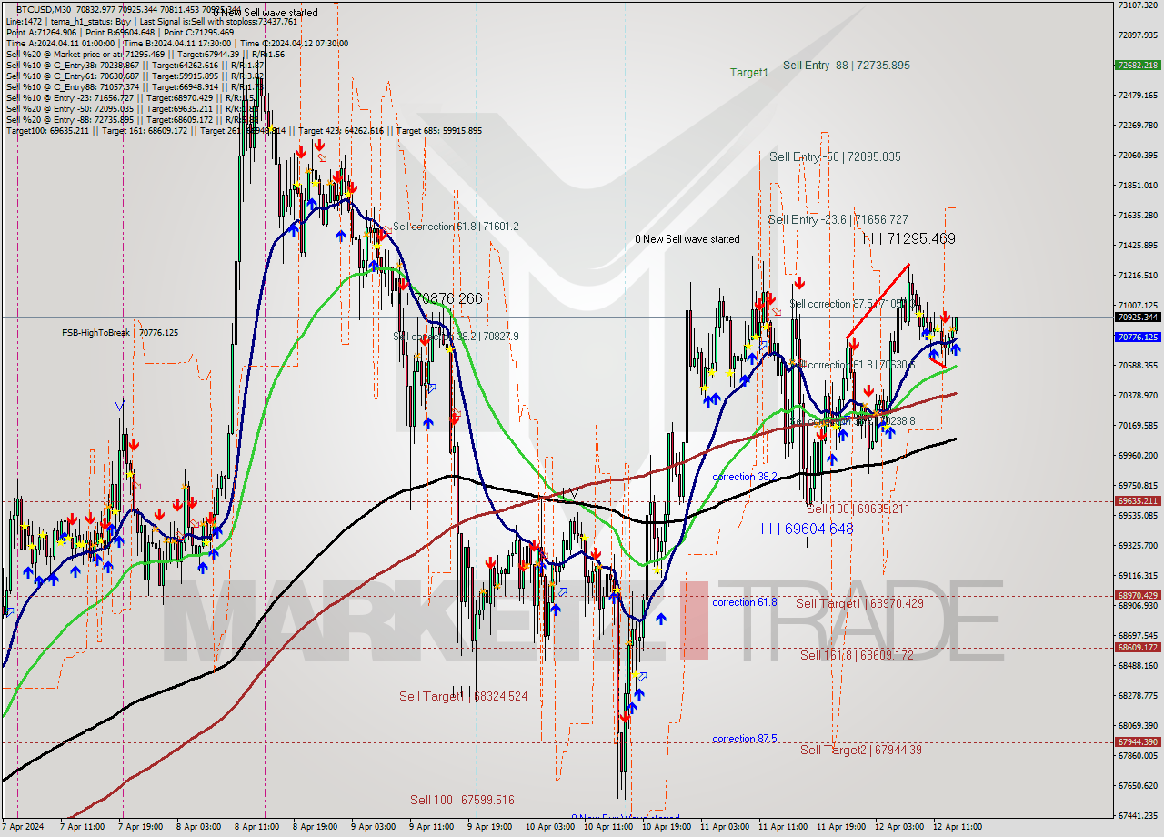 BTCUSD M30 Signal