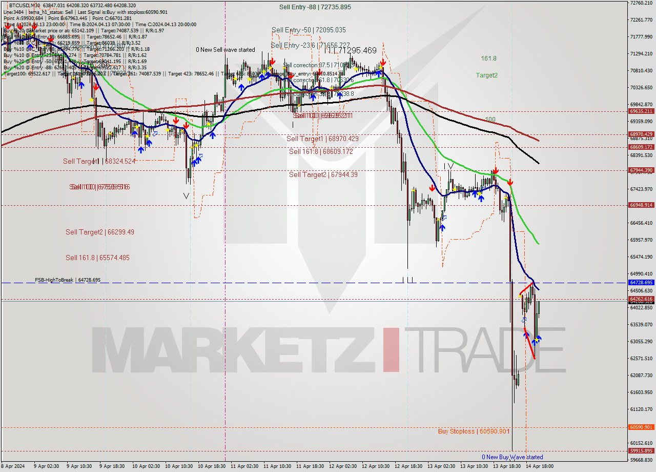 BTCUSD M30 Analysis BTCUSD M30 Signal