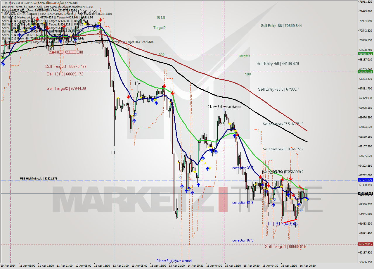 BTCUSD M30 Signal