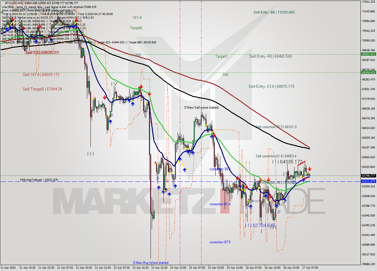 BTCUSD M30 Signal