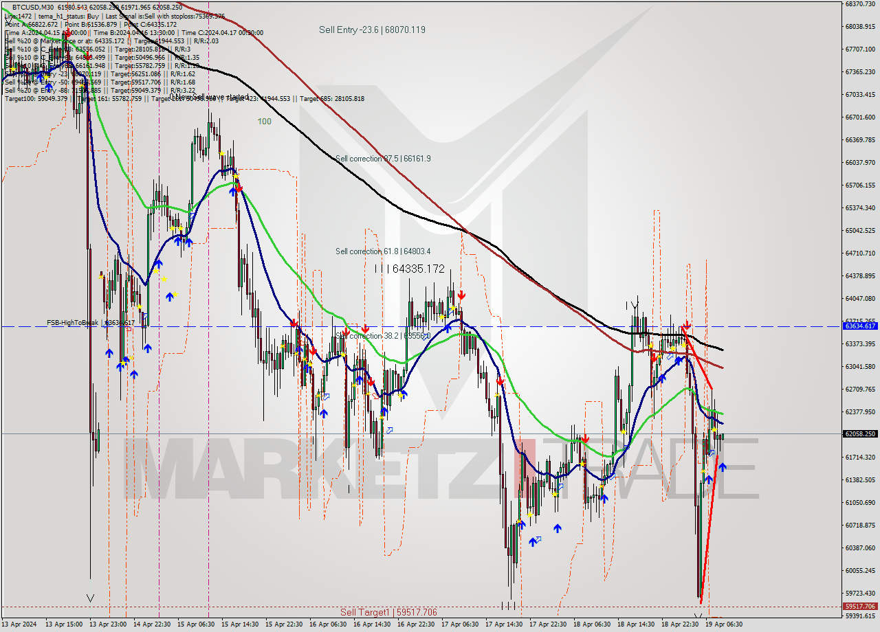 BTCUSD M30 Analysis BTCUSD M30 Signal