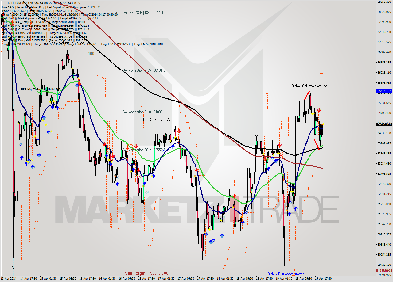 BTCUSD M30 Analysis BTCUSD M30 Signal