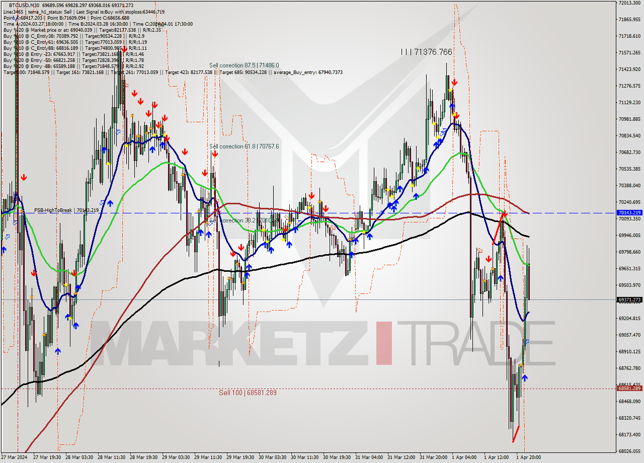 BTCUSD M30 Signal