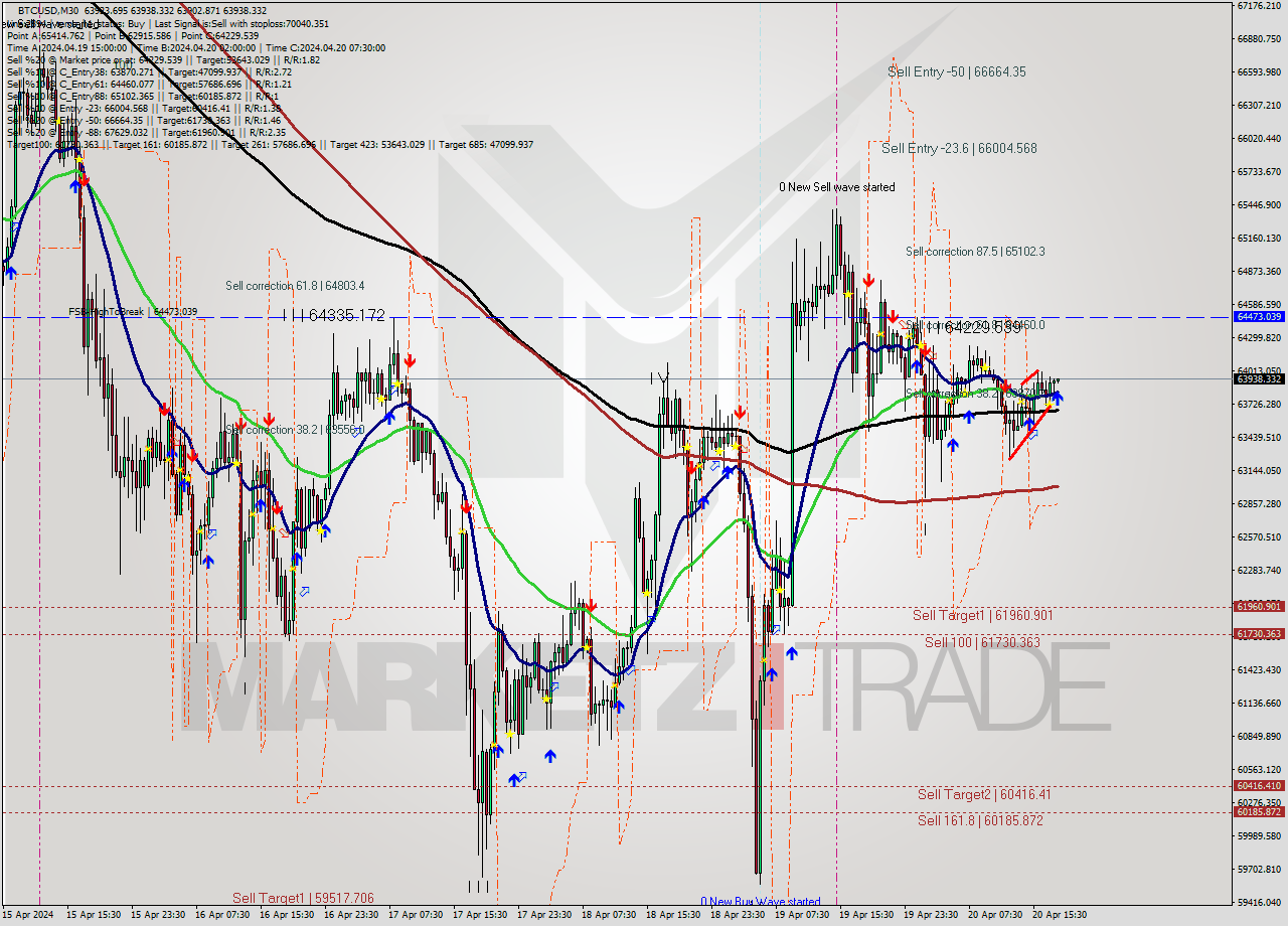 BTCUSD M30 Analysis BTCUSD M30 Signal