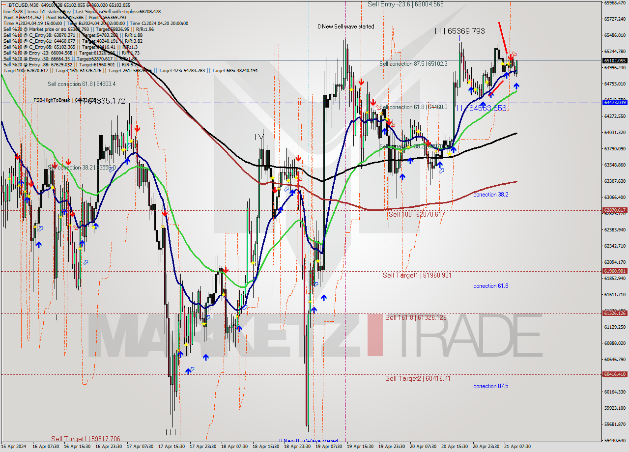 BTCUSD M30 Analysis BTCUSD M30 Signal