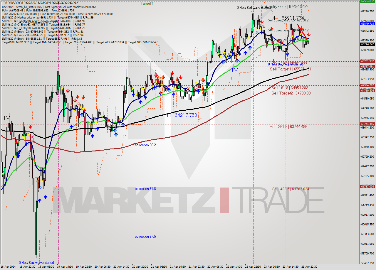 BTCUSD M30 Signal