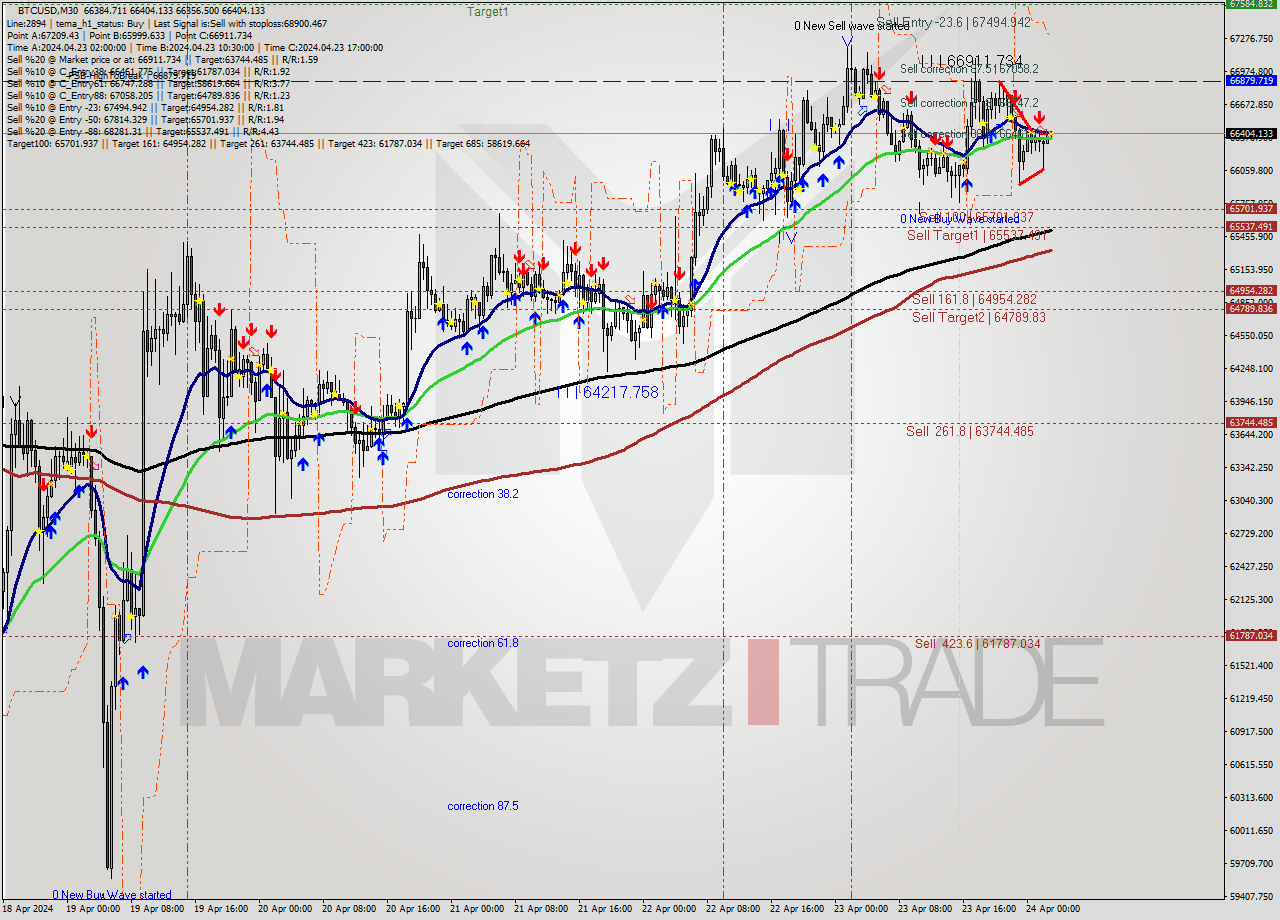 BTCUSD M30 Signal