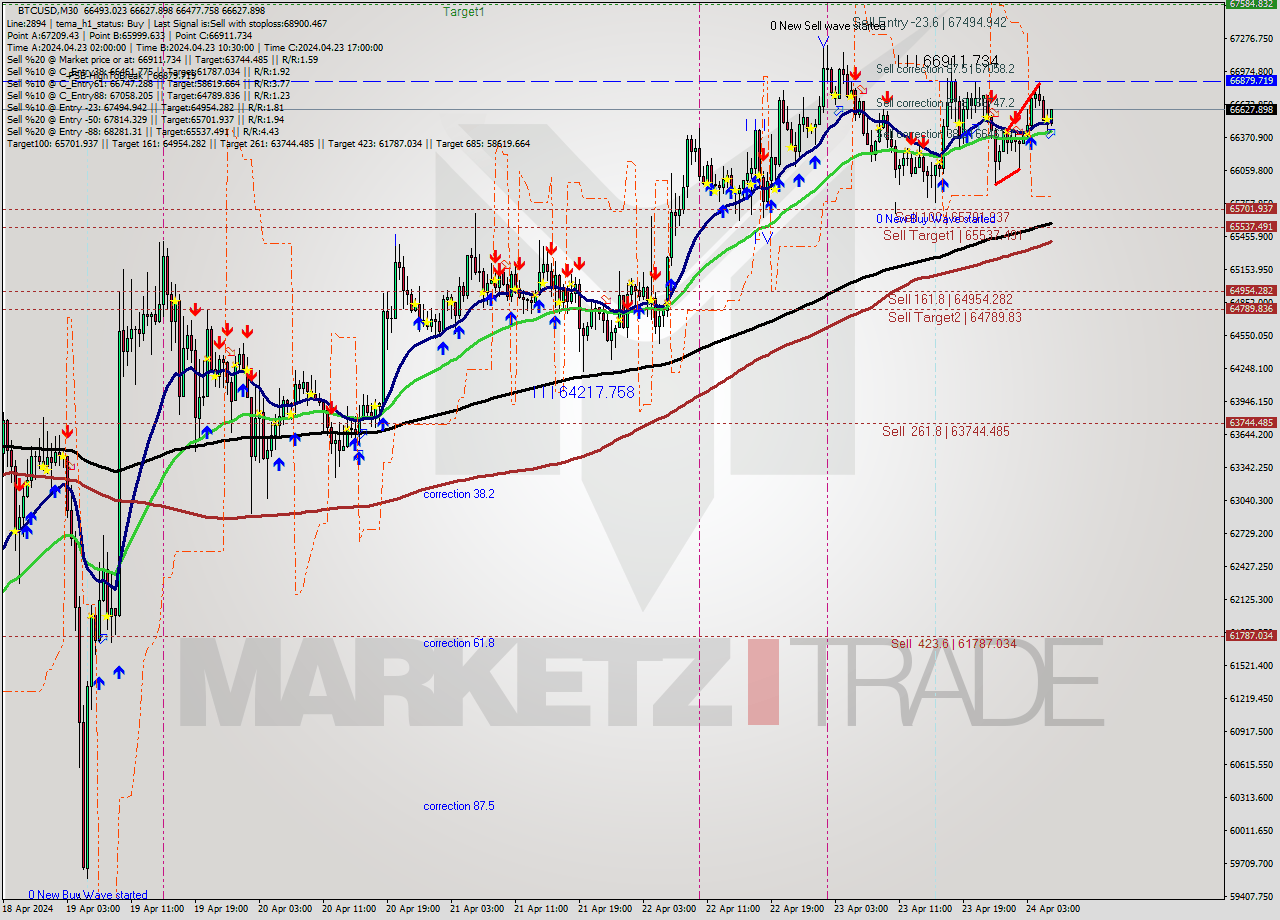 BTCUSD M30 Signal