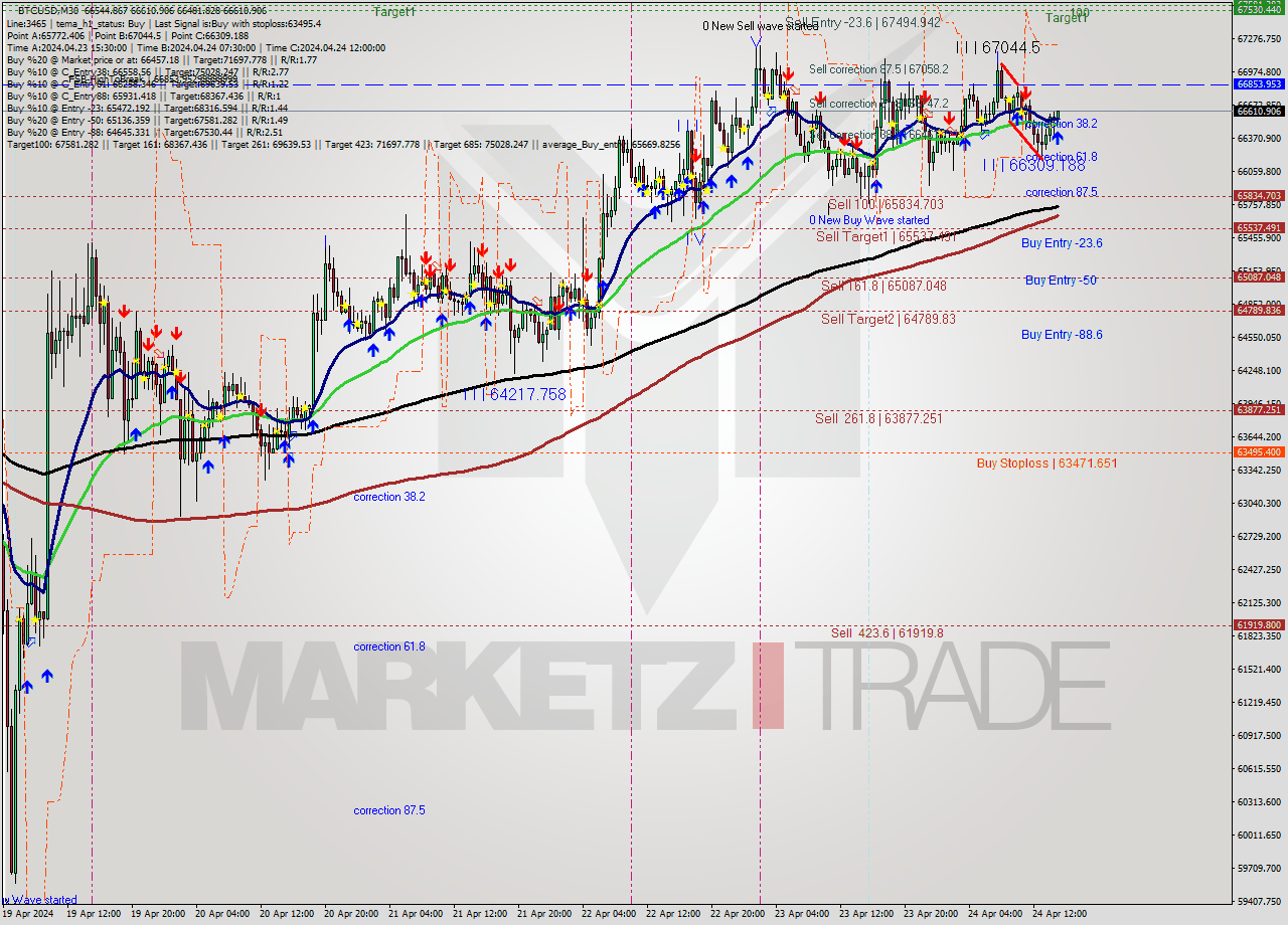 BTCUSD M30 Signal