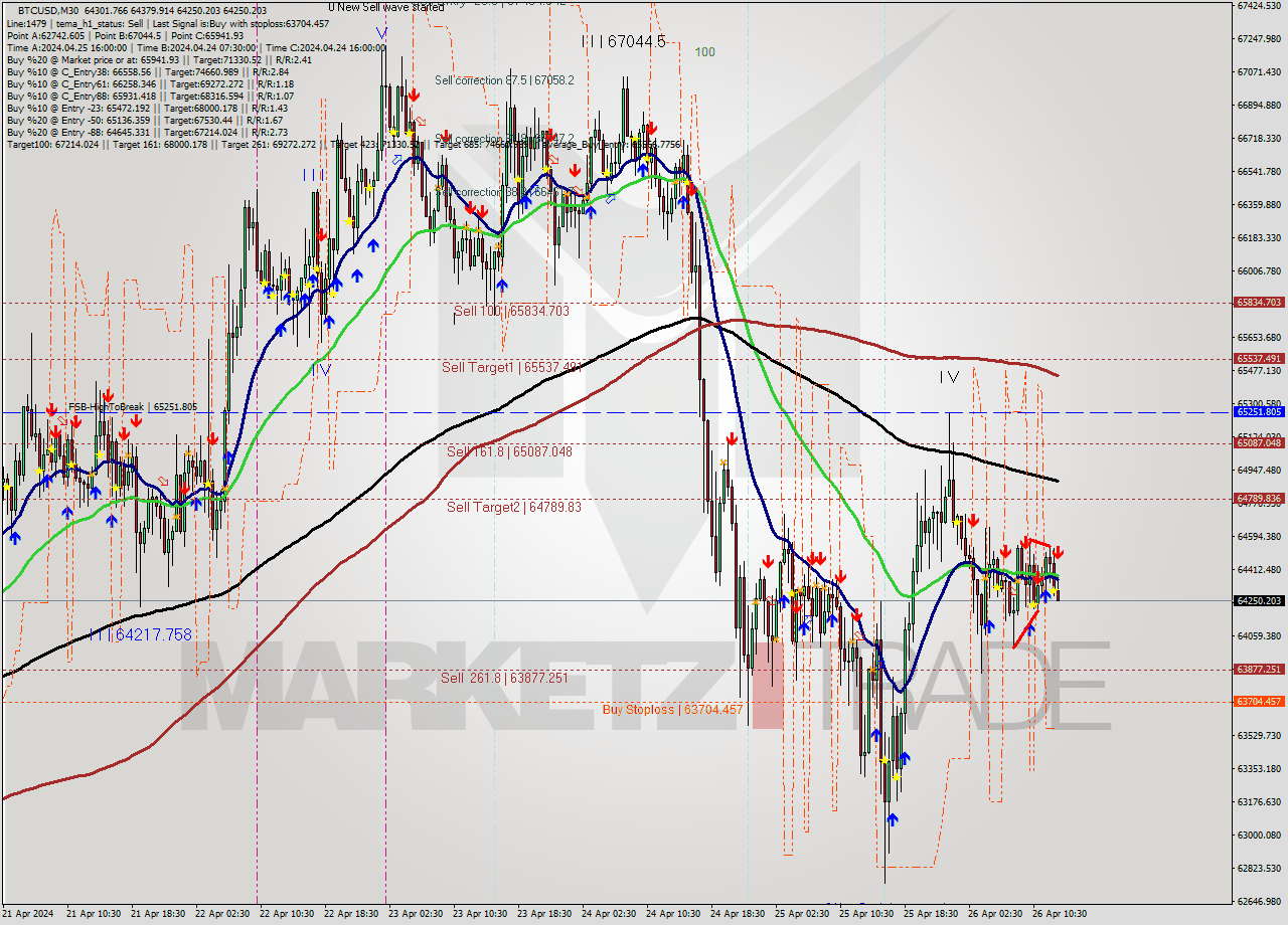 BTCUSD M30 Analysis BTCUSD M30 Signal