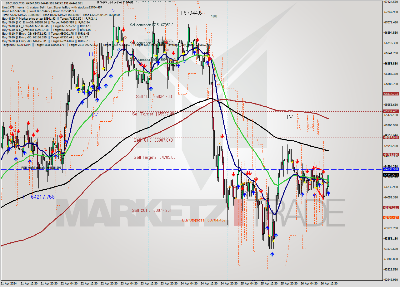 BTCUSD M30 Analysis BTCUSD M30 Signal
