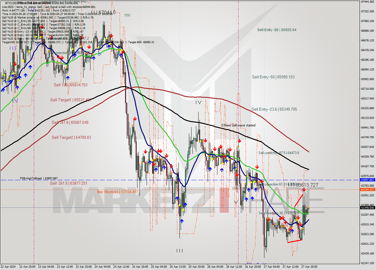 BTCUSD M30 Signal