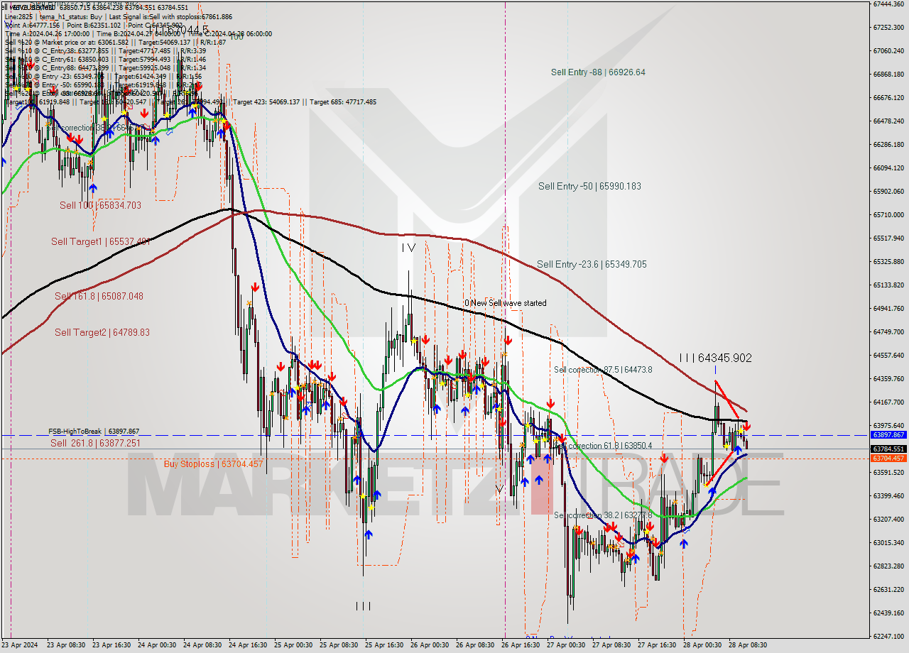 BTCUSD M30 Signal