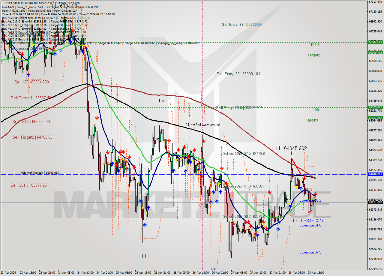 BTCUSD M30 Signal