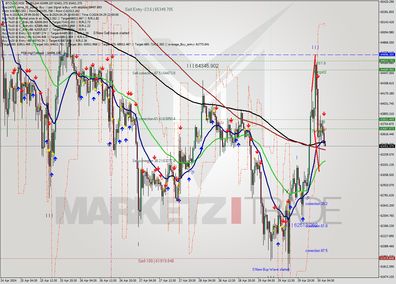 BTCUSD M30 Signal