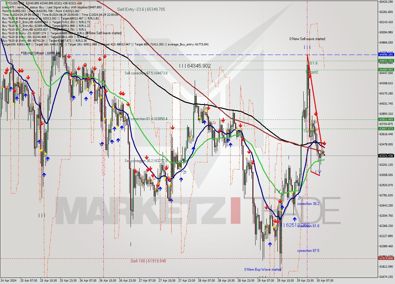 BTCUSD M30 Signal