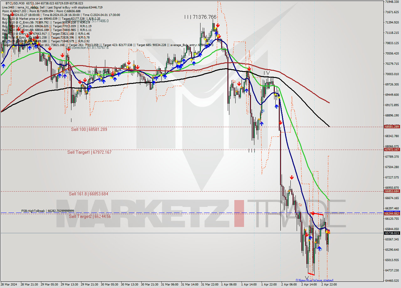 BTCUSD M30 Signal