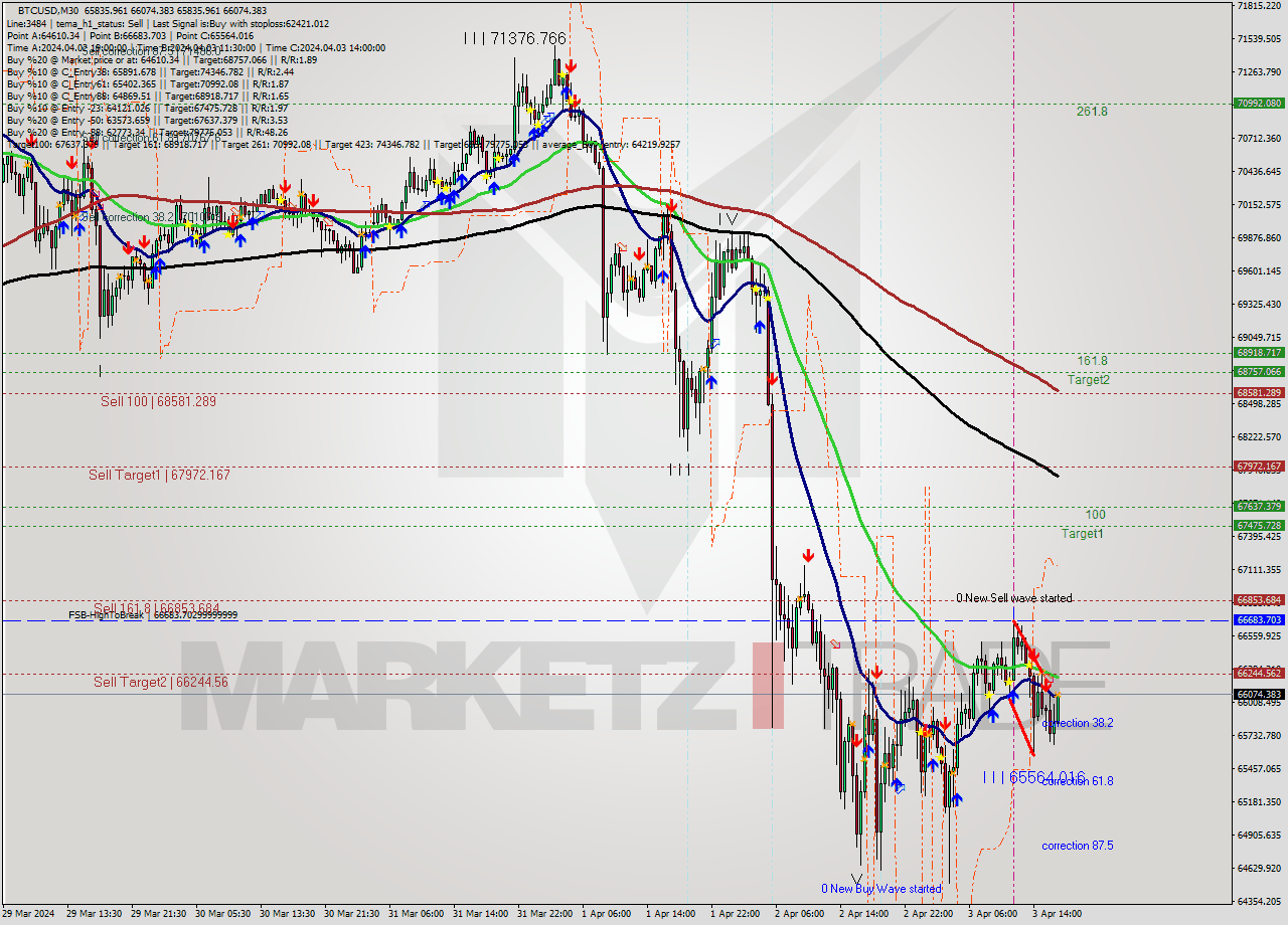 BTCUSD M30 Signal