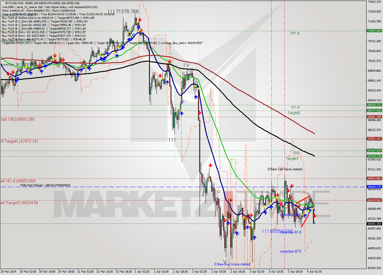 BTCUSD M30 Analysis BTCUSD M30 Signal