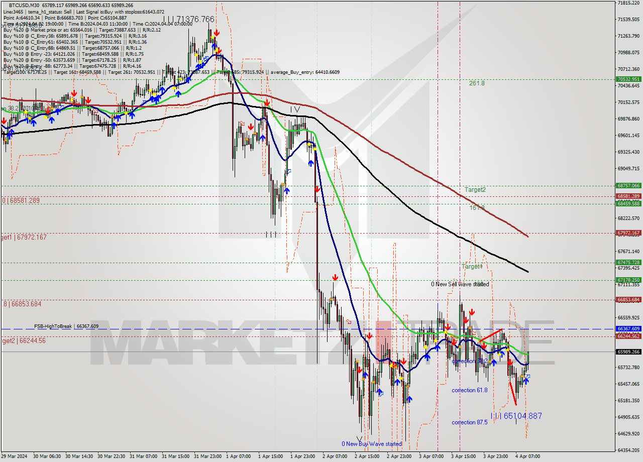 BTCUSD M30 Analysis BTCUSD M30 Signal