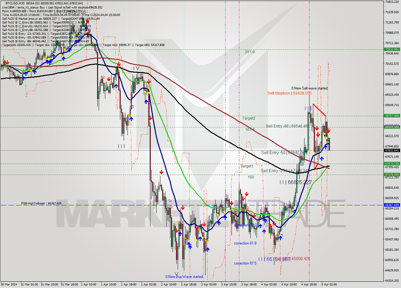 BTCUSD M30 Analysis BTCUSD M30 Signal