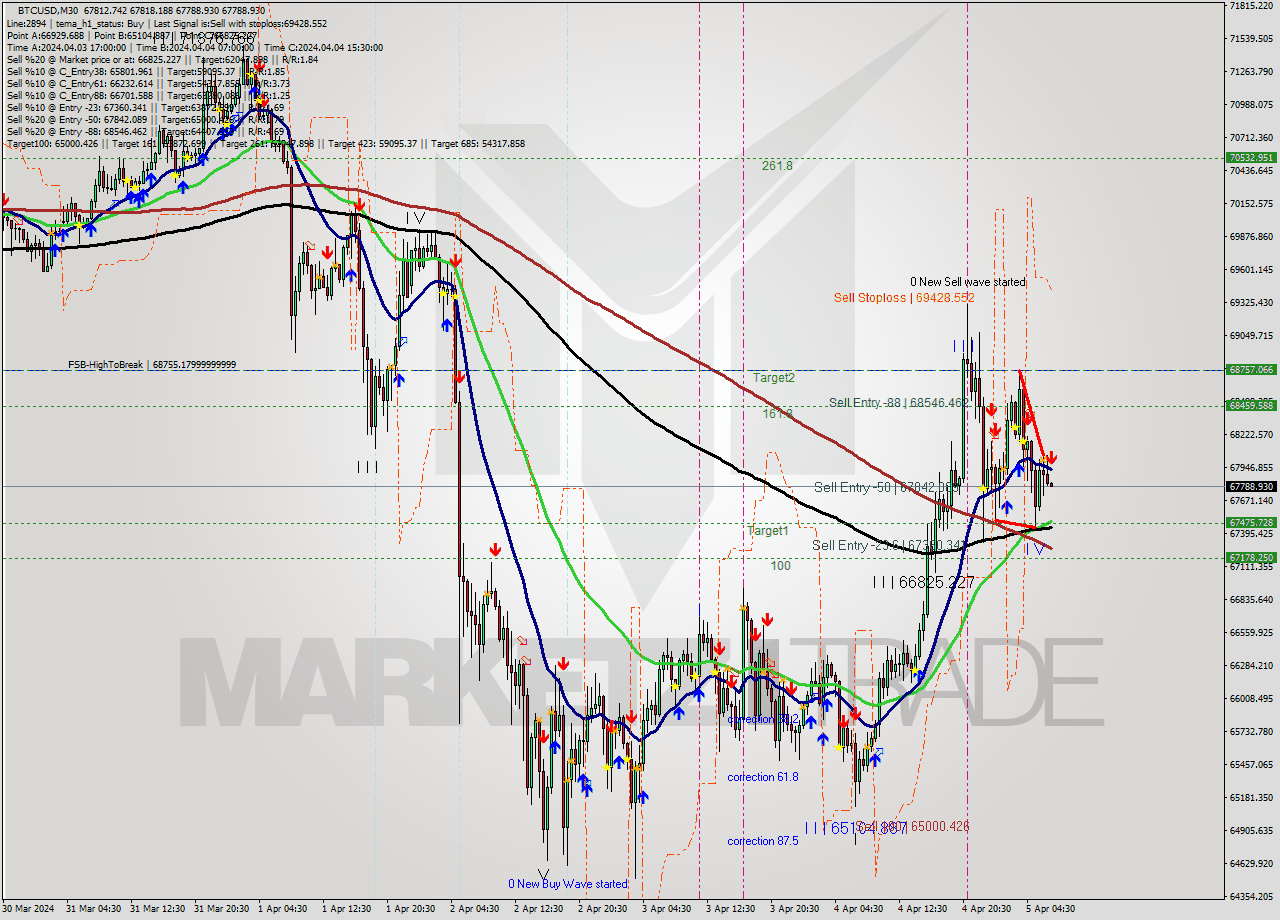 BTCUSD M30 Analysis BTCUSD M30 Signal