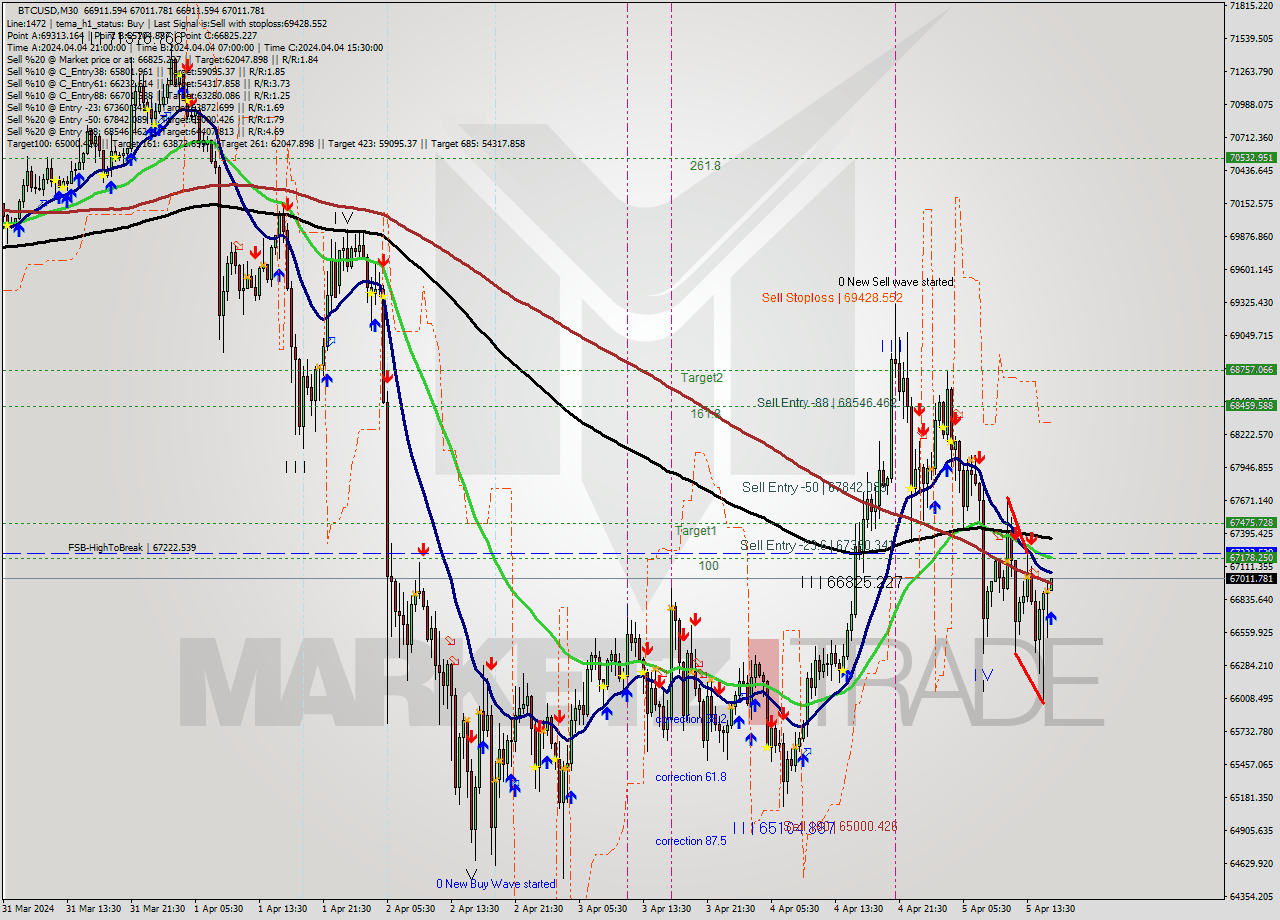 BTCUSD M30 Analysis BTCUSD M30 Signal
