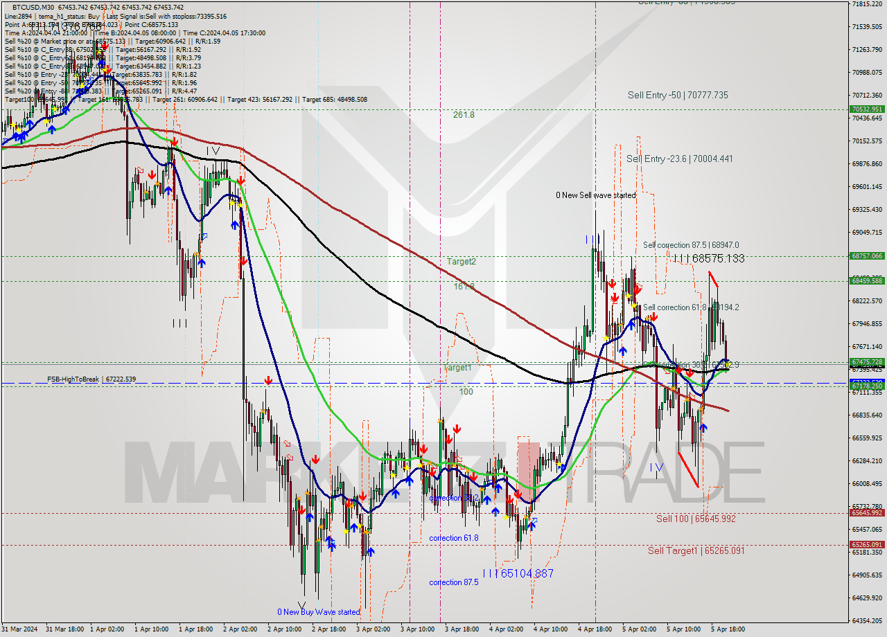 BTCUSD M30 Analysis BTCUSD M30 Signal