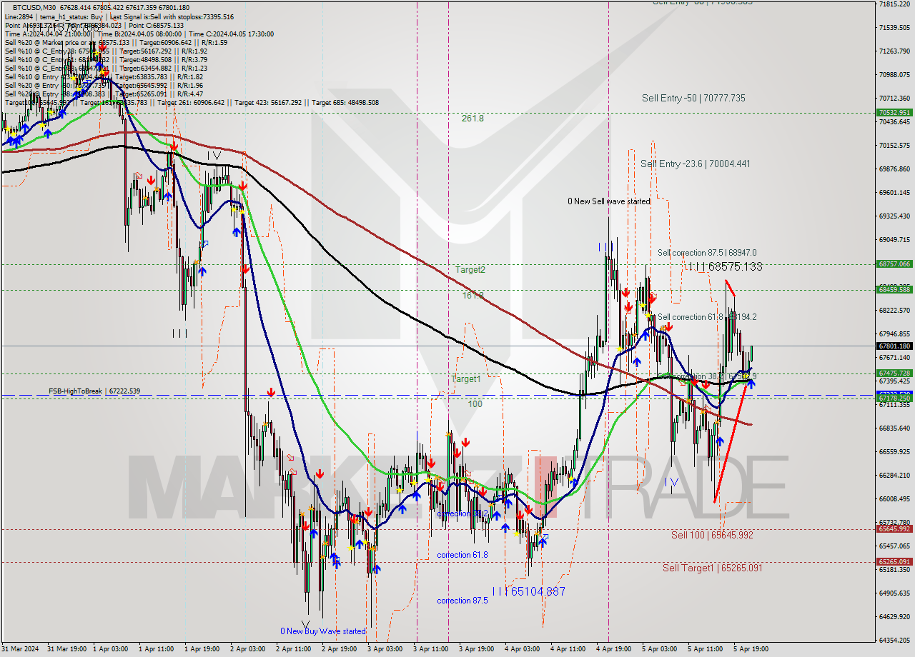 BTCUSD M30 Analysis BTCUSD M30 Signal