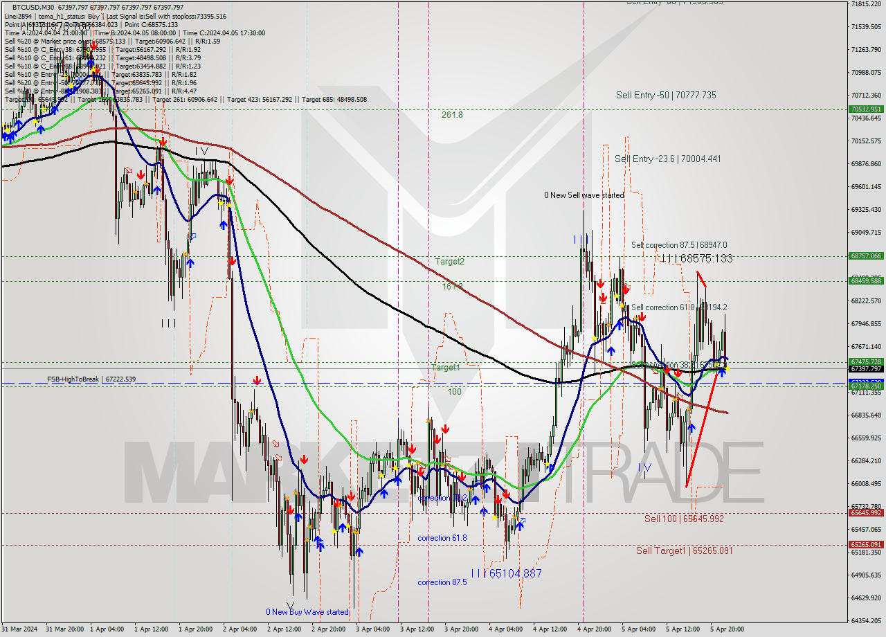 BTCUSD M30 Analysis BTCUSD M30 Signal