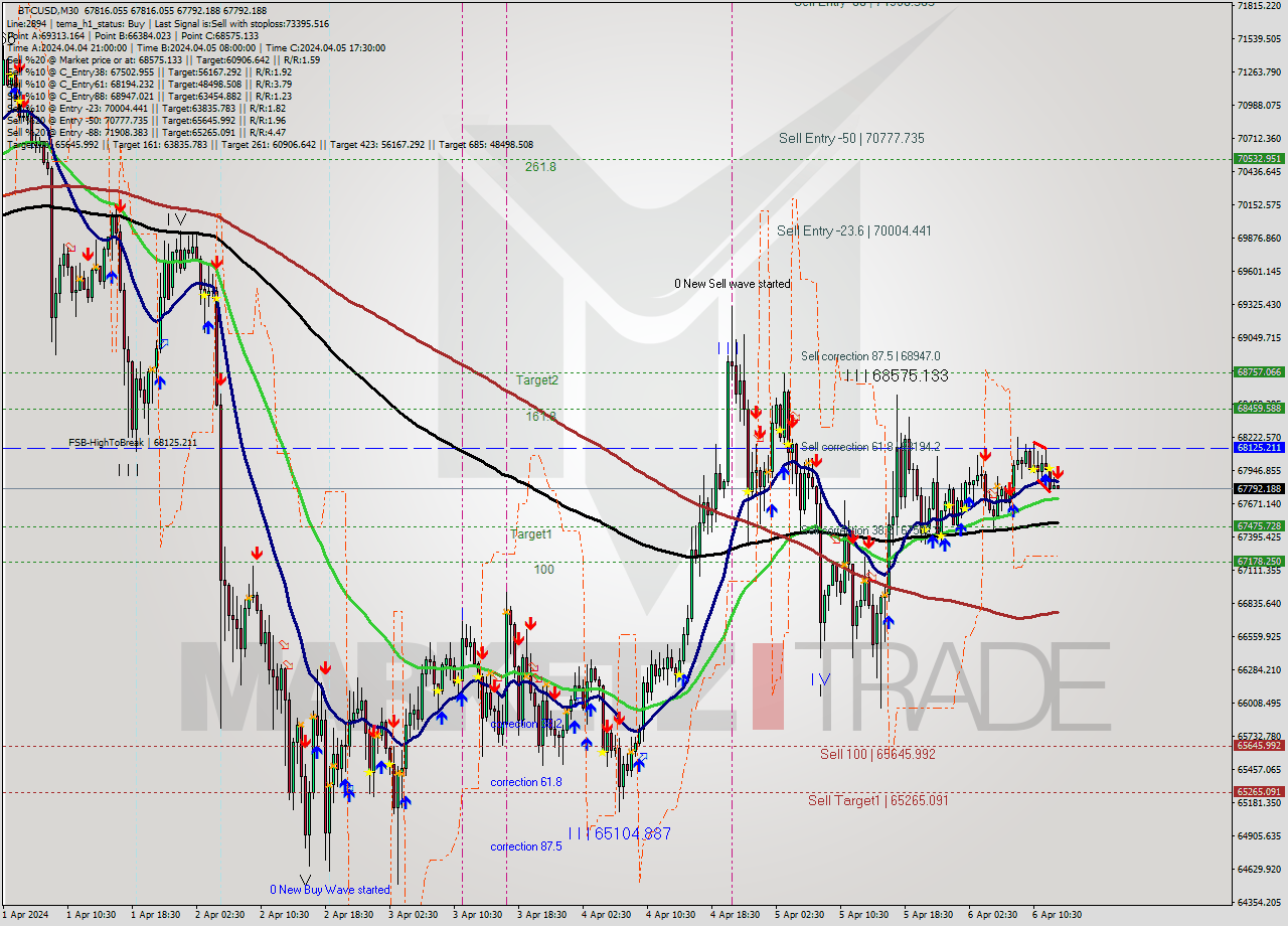 BTCUSD M30 Analysis BTCUSD M30 Signal
