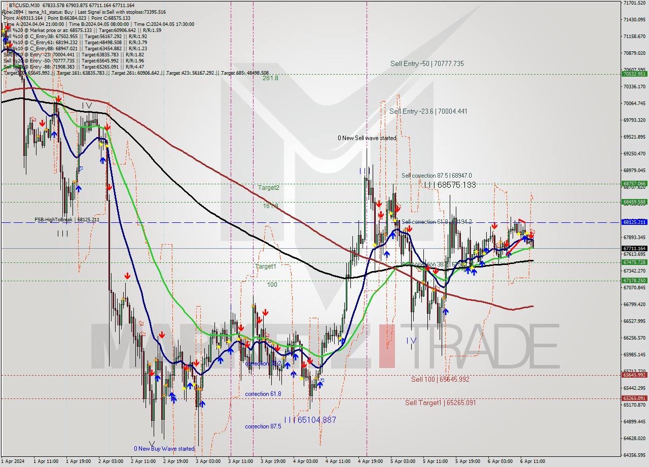 BTCUSD M30 Analysis BTCUSD M30 Signal