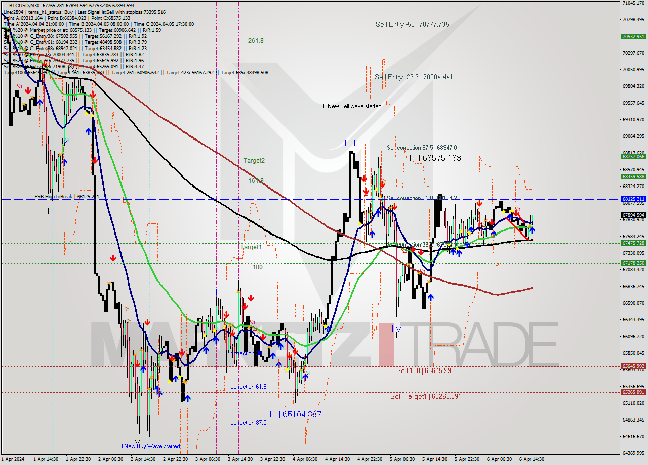 BTCUSD M30 Analysis BTCUSD M30 Signal