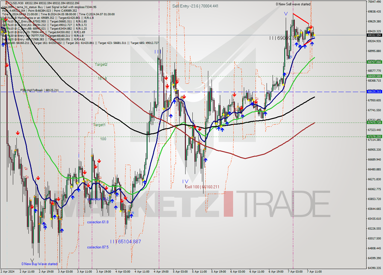 BTCUSD M30 Analysis BTCUSD M30 Signal