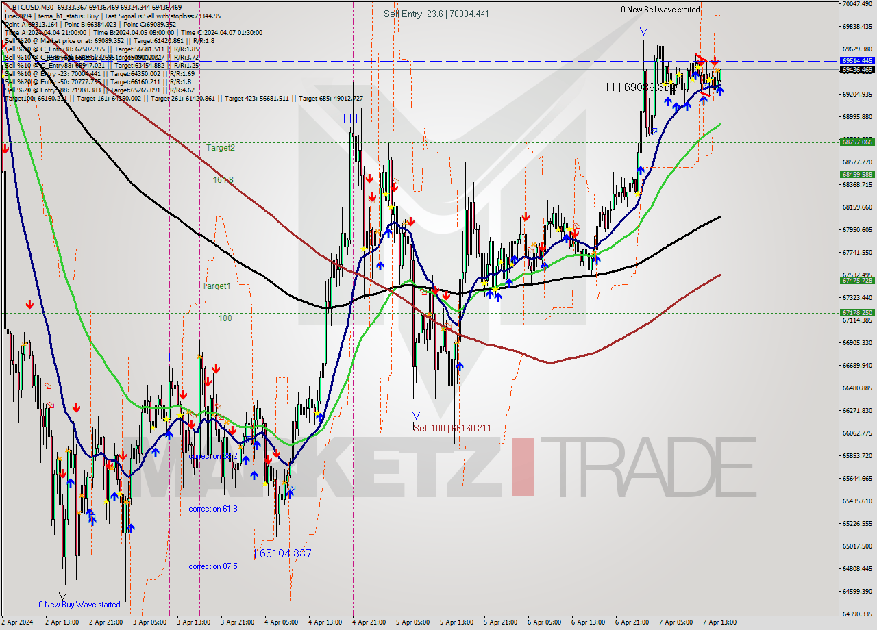 BTCUSD M30 Analysis BTCUSD M30 Signal