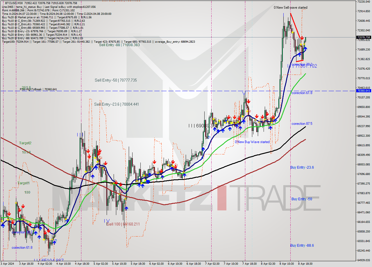 BTCUSD M30 Analysis BTCUSD M30 Signal