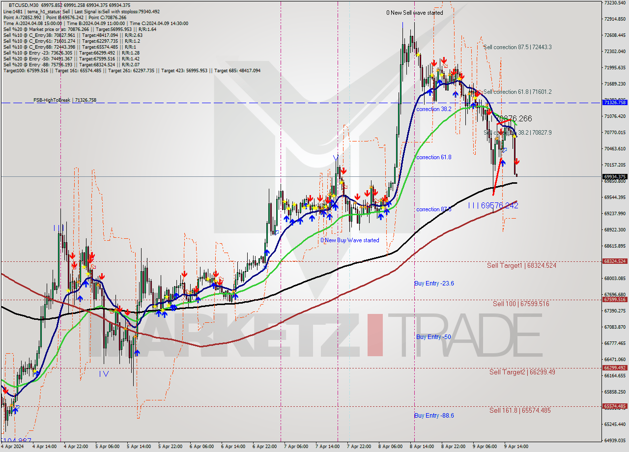 BTCUSD M30 Analysis BTCUSD M30 Signal