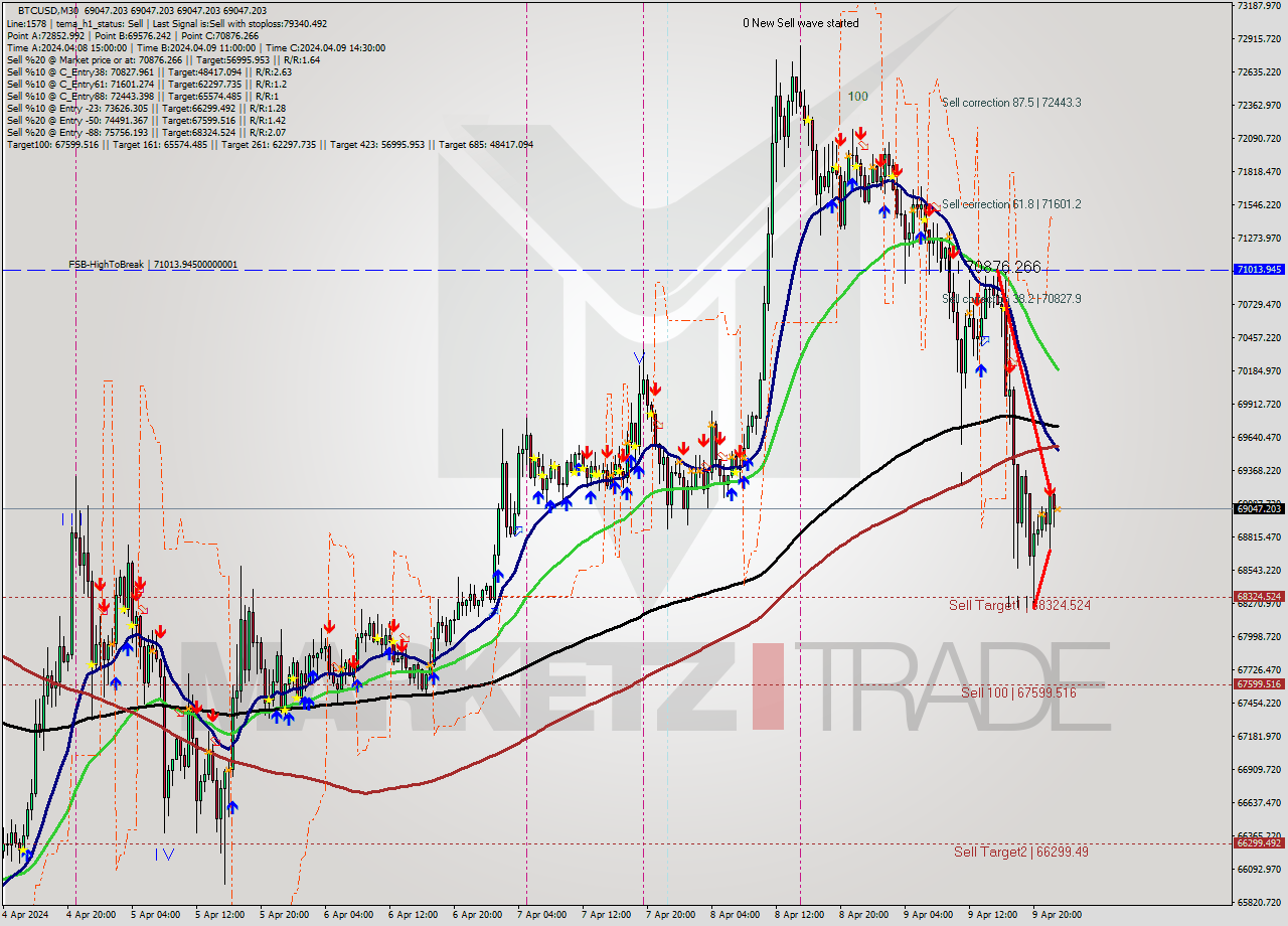 BTCUSD M30 Analysis BTCUSD M30 Signal