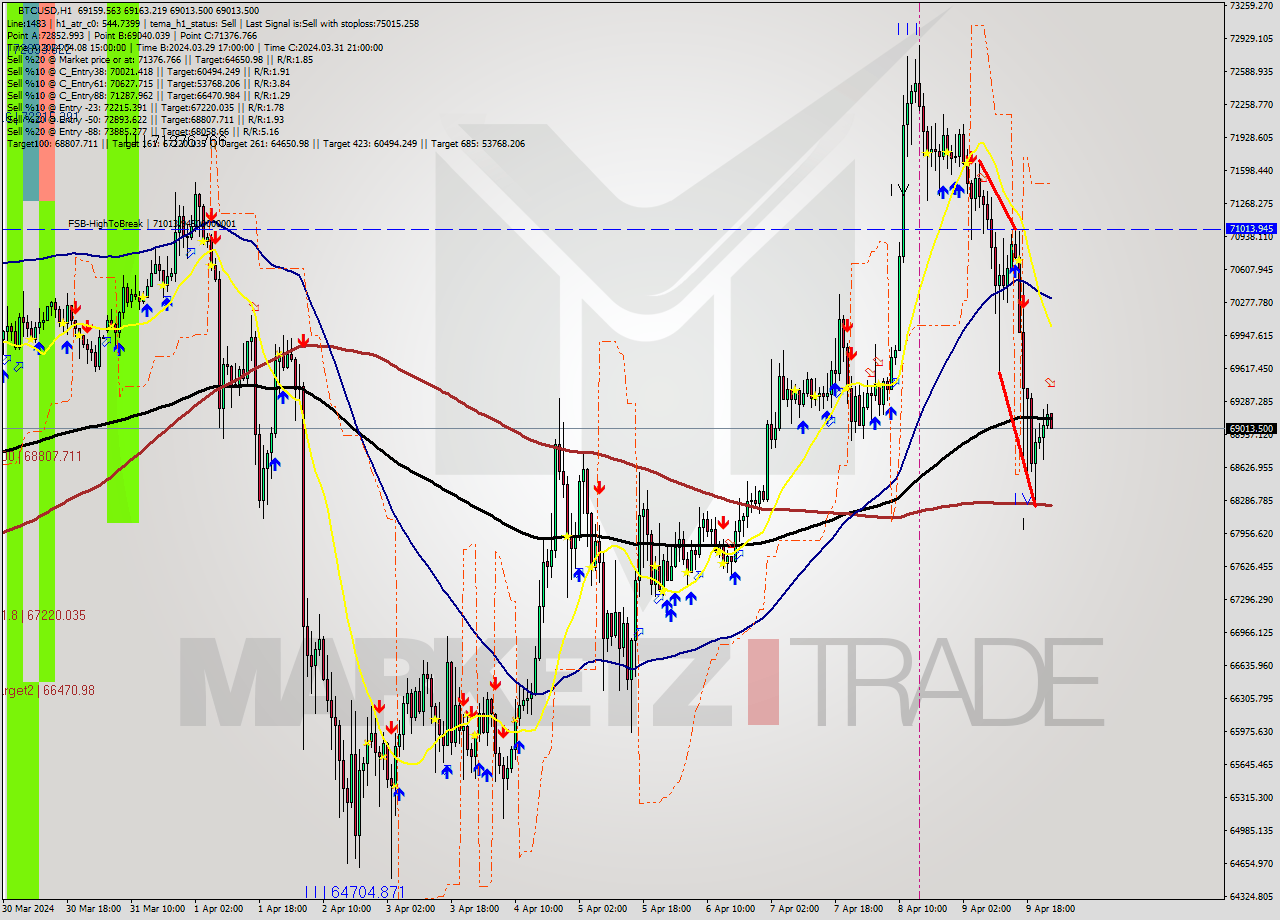 BTCUSD MultiTimeframe analysis at date 2024.04.10 00:08