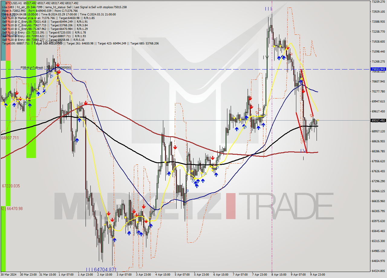 BTCUSD MultiTimeframe analysis at date 2024.04.10 05:00