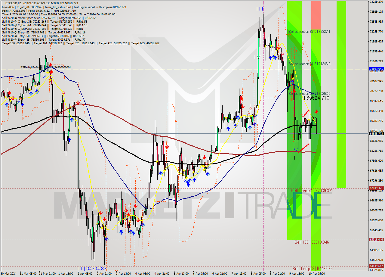 BTCUSD MultiTimeframe analysis at date 2024.04.10 11:05