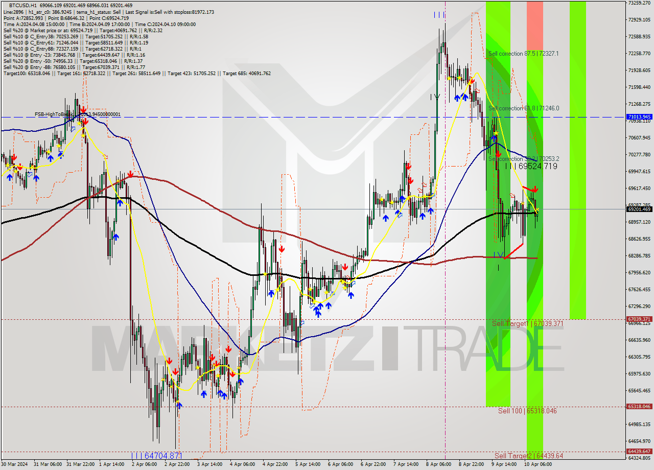 BTCUSD MultiTimeframe analysis at date 2024.04.10 12:24