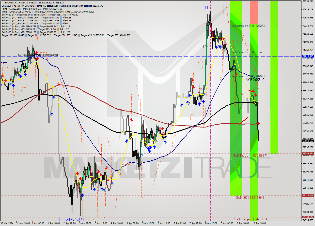 BTCUSD MultiTimeframe analysis at date 2024.04.10 16:50