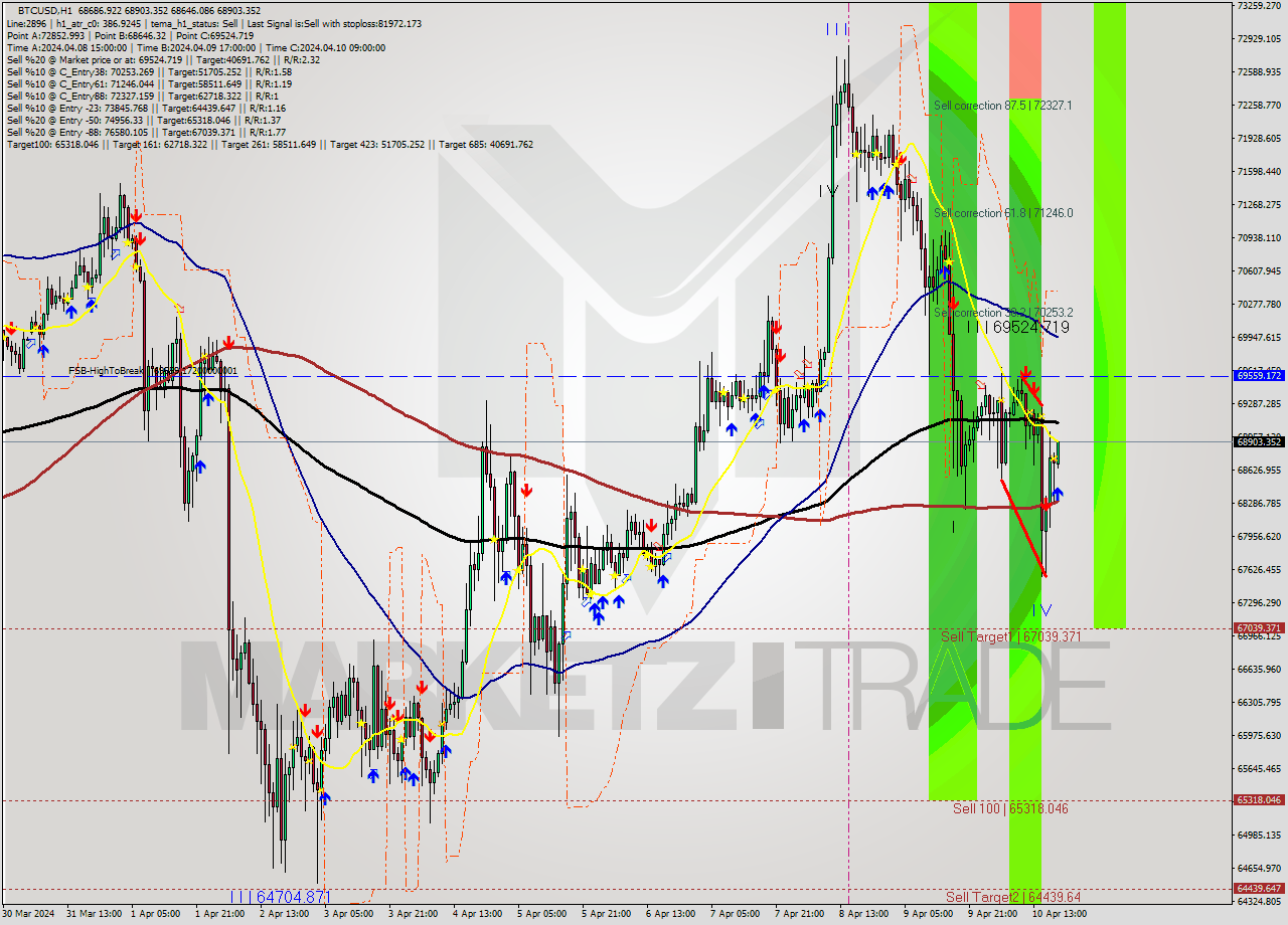BTCUSD MultiTimeframe analysis at date 2024.04.10 19:11